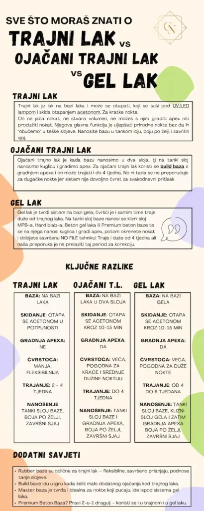trajni lak vs gel lak